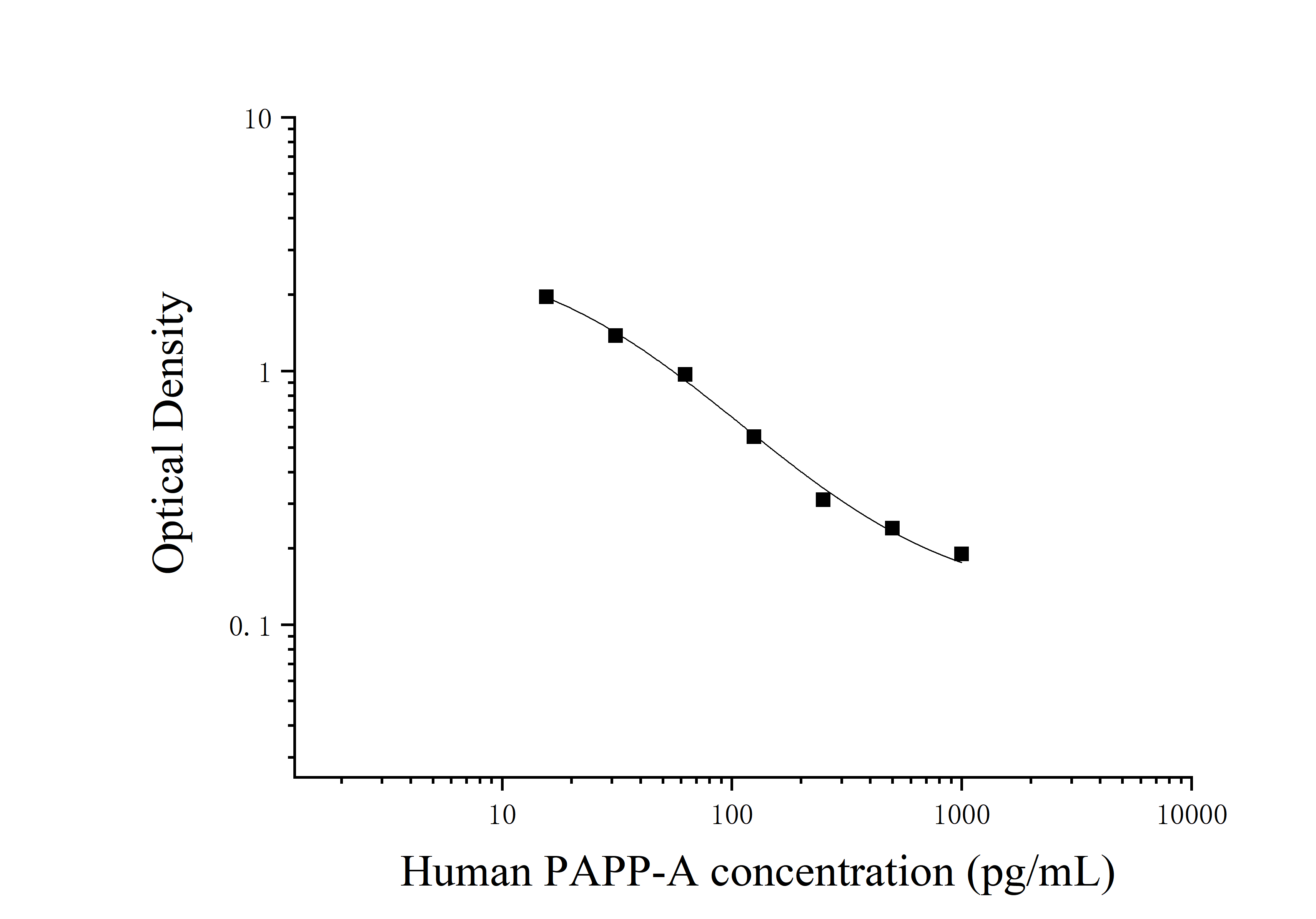 Human Pregnancy-associated Plasma Protein A (PAPP-A) ELISA Kit Human Pregnancy-associated Plasma Protein A (PAPP-A) ELISA Kit